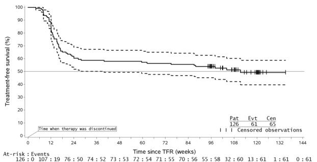 Figure 14-2	Kaplan-Meier Estimate of Treatment-Free Survival after Start of TFR (Full Analysis Set ENESTop)