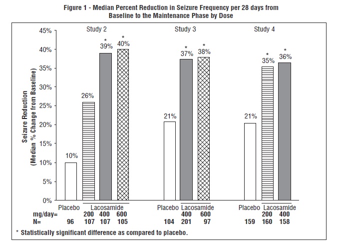 Figure 1 - Median Percent Reduction in Seizure Frequency per 28 days from Baseline to the Maintenance Phase by Dose