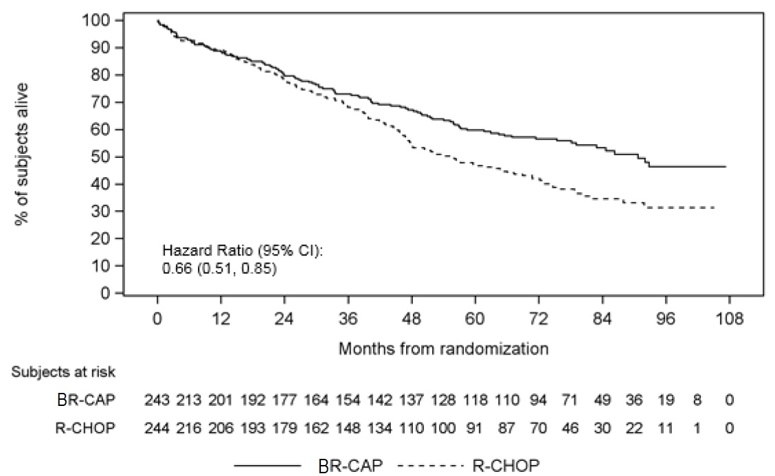 Figure 6: Overall Survival VcR-CAP vs R-CHOP (previously Untreated Mantle Cell Lymphoma Study)