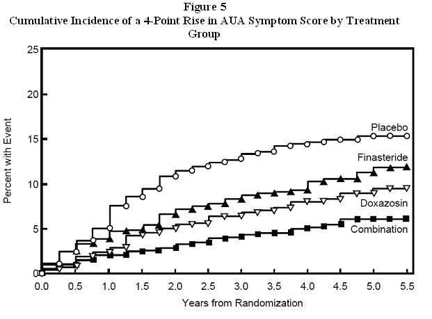 Figure 5 Cumulative Incidence of a 4-Point Rise in AUA Symptom Score by Treatment Group