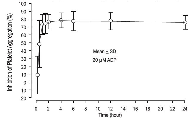 Figure 2: Inhibition (Mean ± SD) of 20 μM ADP-induced Platelet Aggregation (IPA) Measured by Light Transmission Aggregometry after Prasugrel 60 mg