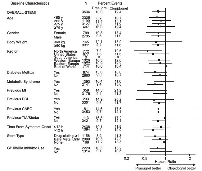 Figure 5: Subgroup Analyses for Time to First Event of CV Death, MI, or Stroke (HR and 95% CI; TRITON-TIMI 38) – STEMI Patients