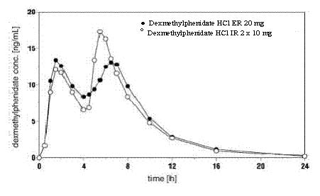 This is figure 1. Mean Dexmethylphenidate Plasma Concentration-Time Profiles After Administration of 1 x 20 mg Dexmethylphenidate Hydrochloride Extended-Release(n=24) Capsules and 2 x 10 mg Dexmethylphenidate Hydrochloride Immediate-Release Tablets (n=25)