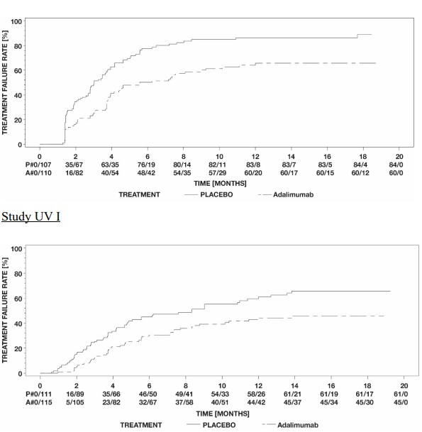 Figure 3 : Kaplan-Meier Curves Summarizing Time to Treatment Failure on or after Week 6 (Study UV I) or Week 2 (Study UV II)