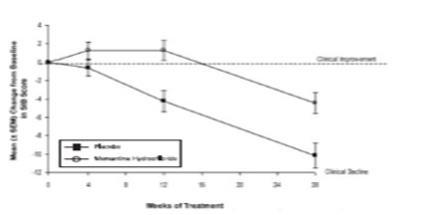 Time course of the change from baseline in SIB score for patients completing 28 weeks of treatment.