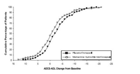 Cumulative percentage of patients completing 24 weeks of double-blind treatment with specified changes from baseline in ADCS-ADL scores.