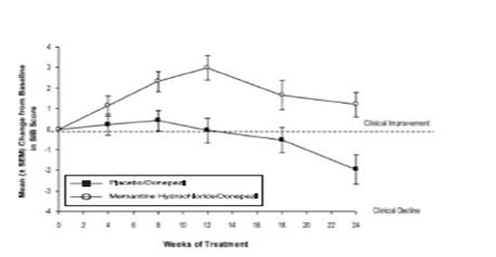 Time course of the change from baseline in SIB score for patients completing 24 weeks of treatment.