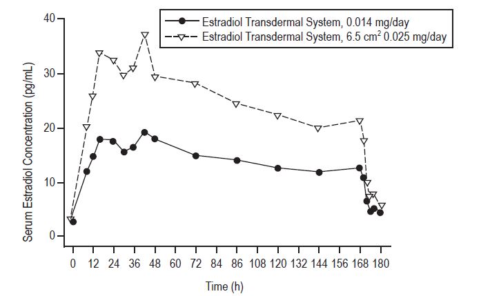 estradiol by Zydus Pharmaceuticals USA Inc. / ZYDUS NOVELTECH INC, USA ...