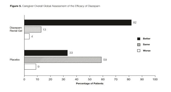 Figure 1:  Caregiver Overall Global Assessment of the Efficacy of Diazepam Rectal Gel