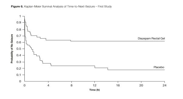 Figure 2:  Kaplan-Meier Survival Analysis of Time-to-Next-Seizure - First Study