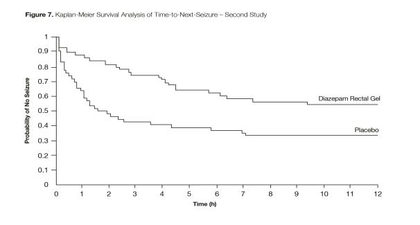 Figure 3:  Kaplan-Meier Survival Analysis of Time-to-Next-Seizure - Second Study