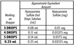 The approximate equivalent amount of hyoscyamine sulfate drops (mL) and its equivalent amount of hyoscyamine sulfate (mg) for each marking are as follows: 