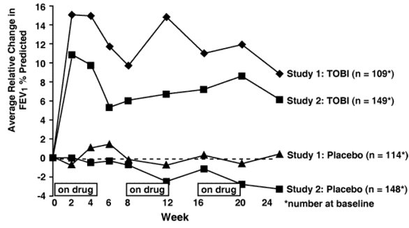 Figure 1: Relative Change From Baseline in FEV1% Predicted