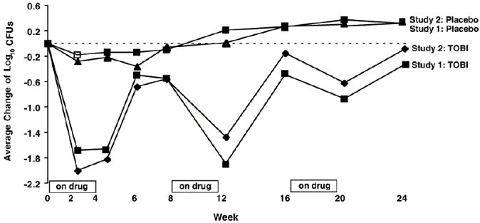 Figure 2: Absolute Change From Baseline in Log10 CFUs