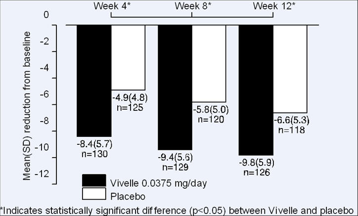 Figure 2: Mean (SD) change from baseline in mean daily number of hot flushes for Vivelle 0.0375 mg versus Placebo in a 12 week trial.