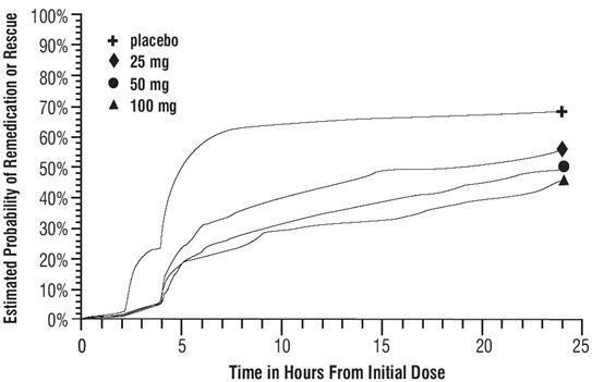 probability of remedication of response