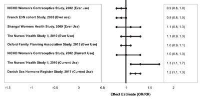 Figure 1. Risk of Breast Cancer with Combined Oral Contraceptive Use