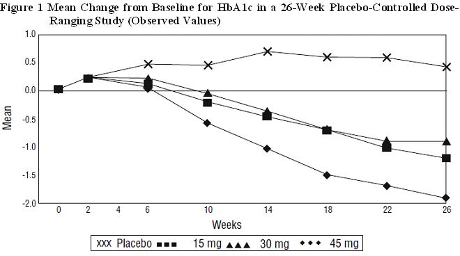 Figure 1 shows the time course for changes in HbA1c in this 26-week study