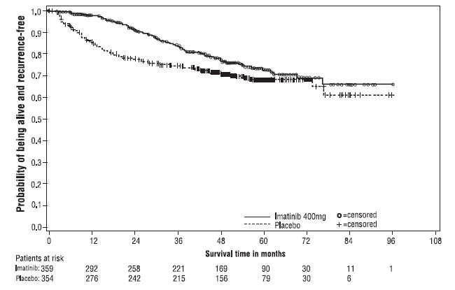 Figure 3: Study 1 Recurrence-Free Survival (ITT Population)