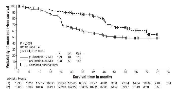 Figure 4: Study 2 Recurrence-Free Survival (ITT Population)