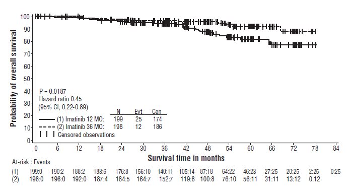 Figure 5: Study 2 Overall Survival (ITT Population)