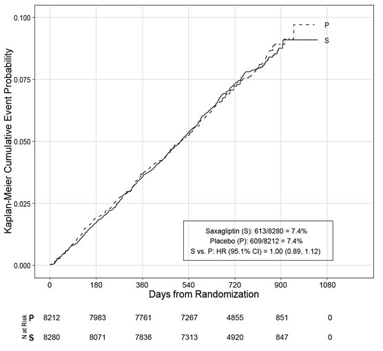 Figure 2: Cumulative Percent of Time to First MACE