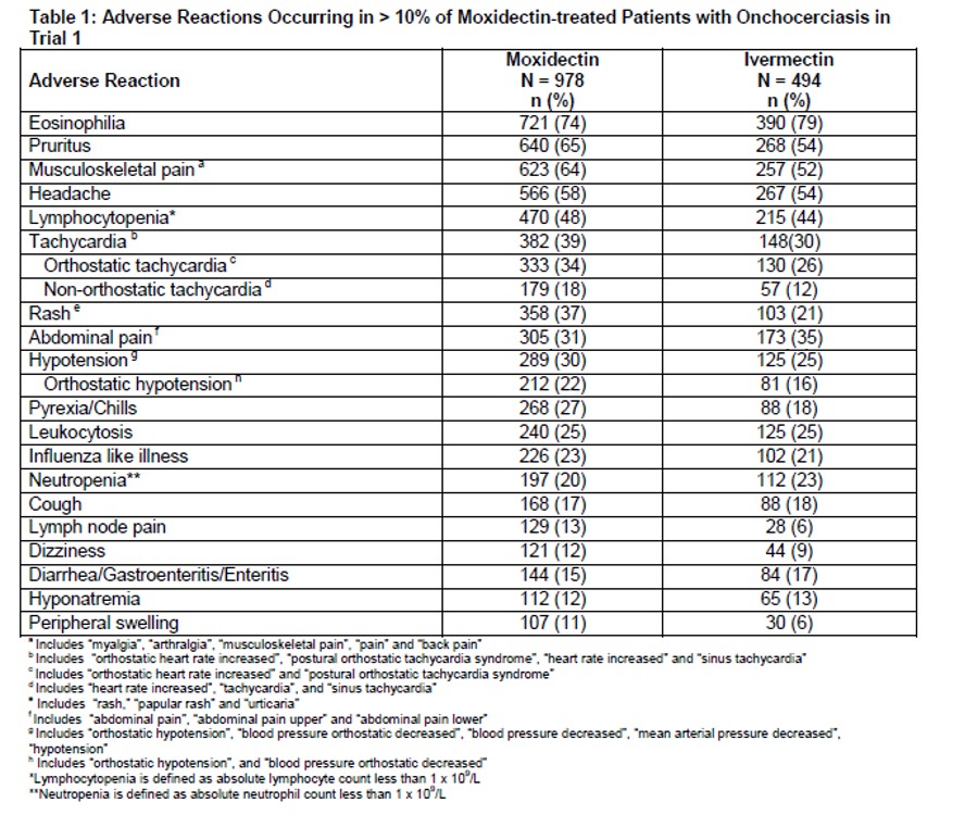 Table 1: Adverse Reactions Occurring in > 10% of Moxidectin-treated Patients with Onchocerciasis in Trial 1