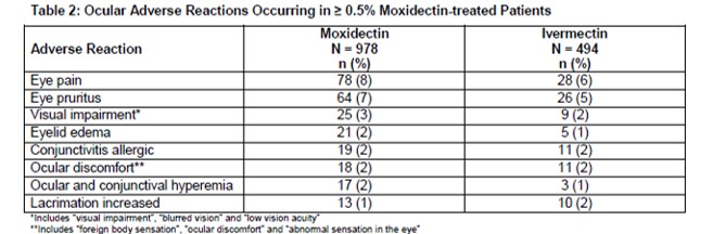 Table 2: Ocular Adverse Reactions Occurring in ≥ 0.5% Moxidectin-treated Patients