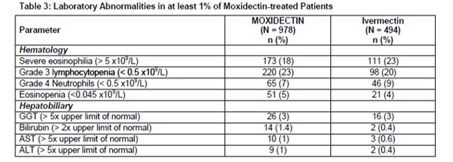 Table 3: Laboratory Abnormalities in at least 1% of Moxidectin-treated Patients