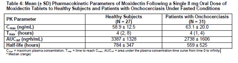 Table 4: Mean (± SD) Pharmacokinetic Parameters of Moxidectin Following a Single 8 mg Oral Dose of Moxidectin Tablets to Healthy Subjects and Patients with Onchocerciasis Under Fasted Conditions