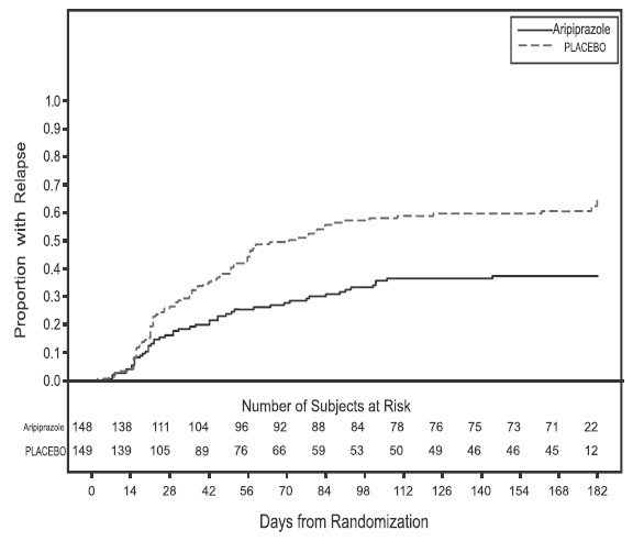aripiprazole-graph-a