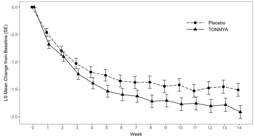 Figure 1 Trial 1