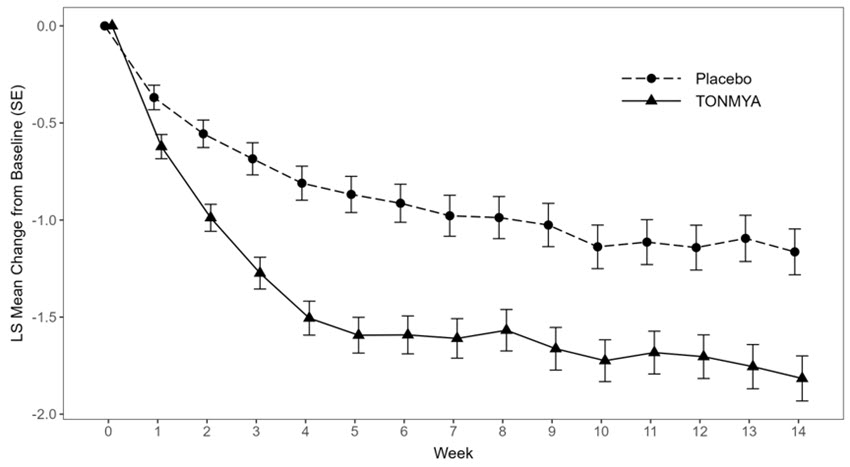 Figure 1 Trial 3