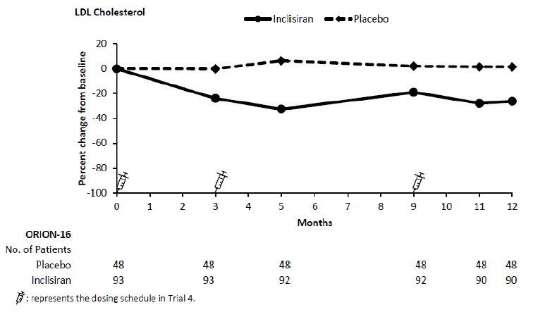 Figure 4: Mean Percent Change from Baseline in LDL-C Over 12 Months in Pediatric Patients aged 12 Years and Older with HeFH (Trial 4)