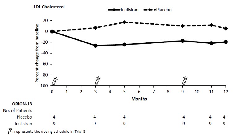 Figure 5: Mean Percent Change from Baseline in LDL-C Over 12 Months in Pediatric Patients aged 12 Years and Older with HoFH (Trial 5)