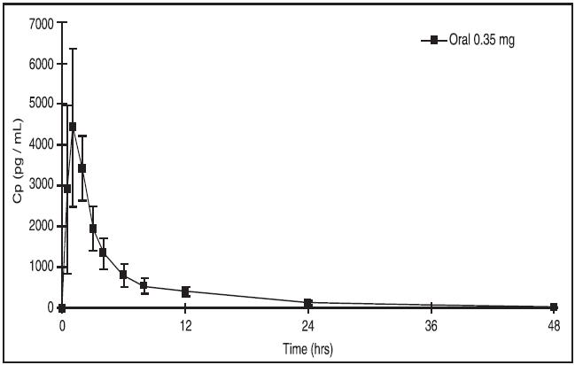 Figure 1
Mean SD Norethindrone Plasma Concentrations following Uforla Administration