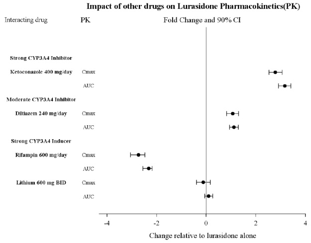 Figure 1: Impact of Other Drugs on Lurasidone Hydrochloride Pharmacokinetics