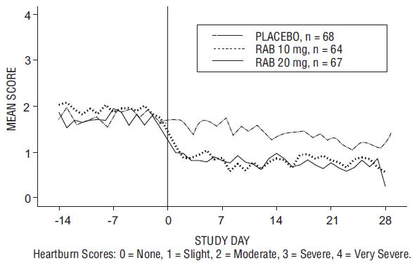 Figure 4: Mean Daytime Heartburn Scores RAB-USA-3