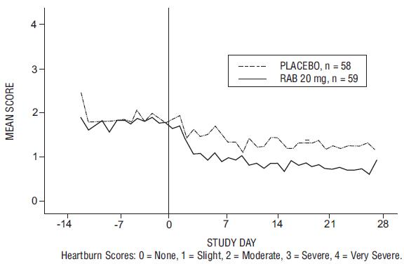Figure 5: Mean Nighttime Heartburn Scores RAB-USA-3
