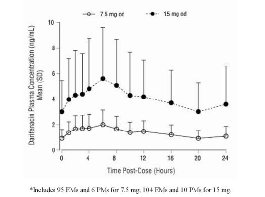 Figure 1 Mean (SD) Steady State Darifenacin Plasma Concentration Time Profiles for Darifenacin 7.5 mg and 15 mg in Healthy Volunteers Including Both CYP2D6 EMs and PMs*
