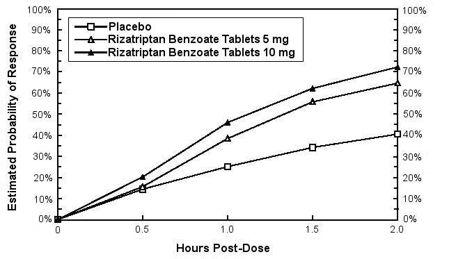 rizatriptan graph