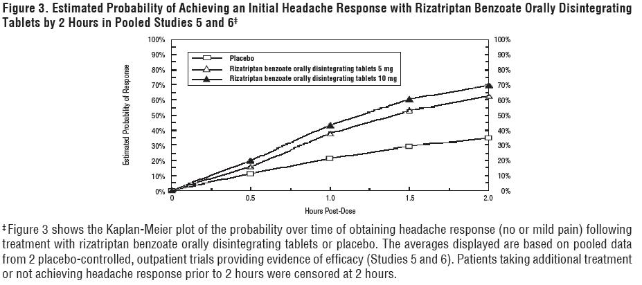 rizatriptan graph