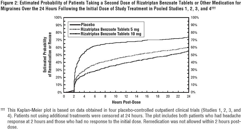 rizatriptan graph2