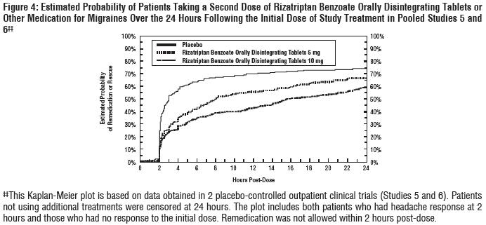 rizatriptan graph4