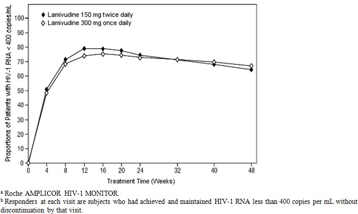 Figure 2. Virologic Response Through Week 48, EPV20001ab (Intent-to-Treat)