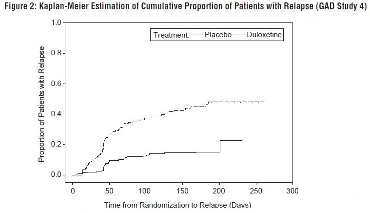 Duloxetine Figure 2
