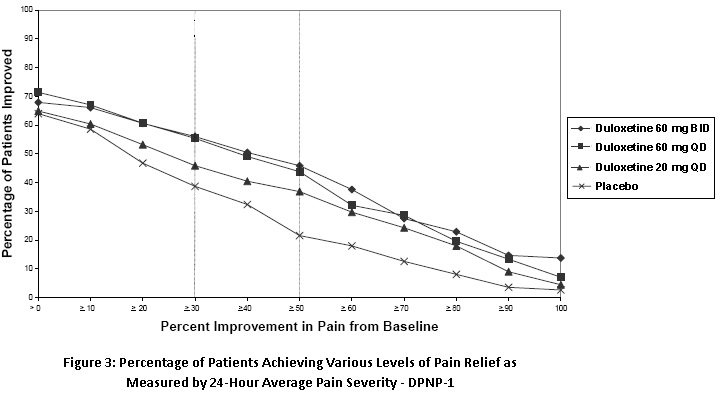 Figure 3: Percentage of Patients Achieving Various Levels of Pain Relief as Measured by 24-Hour Average Pain Severity - DPNP-1