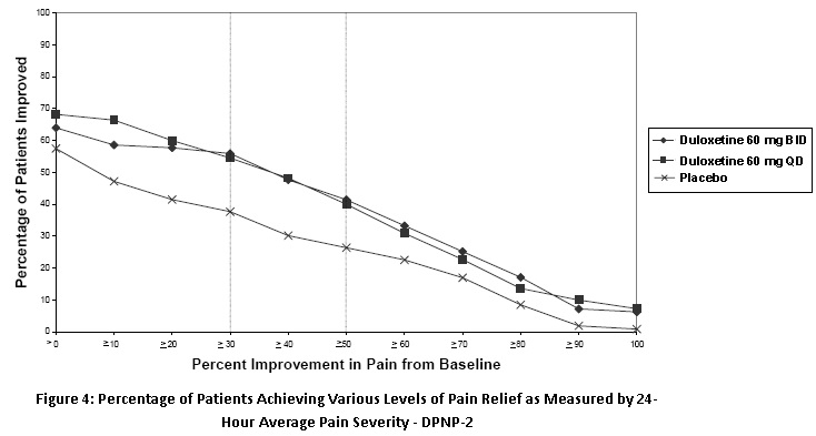 Figure 4: Percentage of Patients Achieving Various Levels of Pain Relief as Measured by 24-Hour Average Pain Severity - DPNP-2