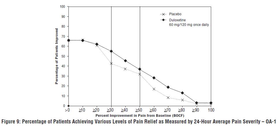 Figure 9: Percentage of Patients Achieving Various Levels of Pain Relief as Measured by 24-Hour Average Pain Severity – OA-1