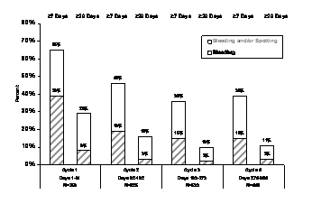 Figure 1.   Percent of Women Taking Seasonique who Reported Unscheduled Bleeding and/or Spotting or only Unscheduled Bleeding